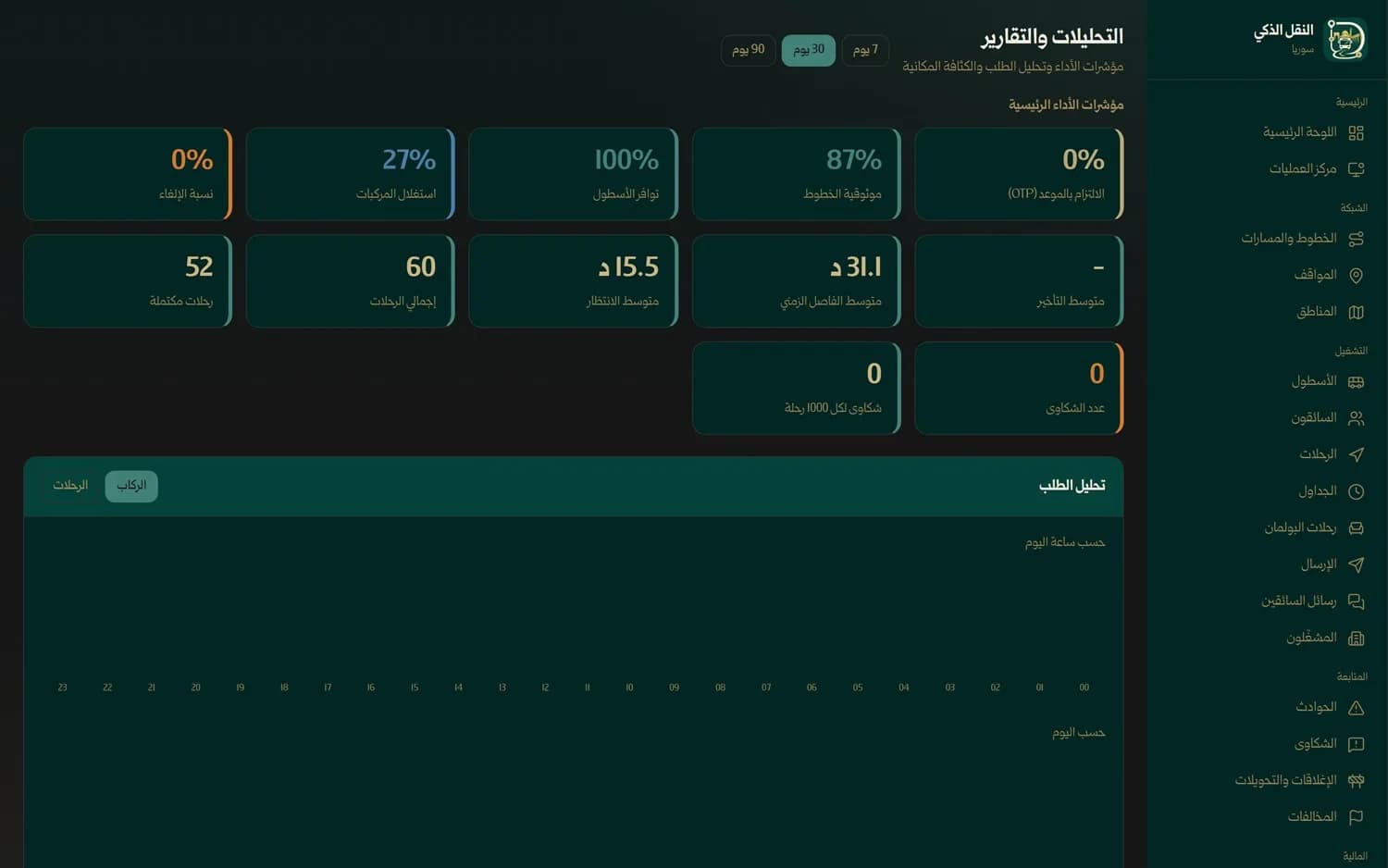 التحليلات ومؤشرات الأداء