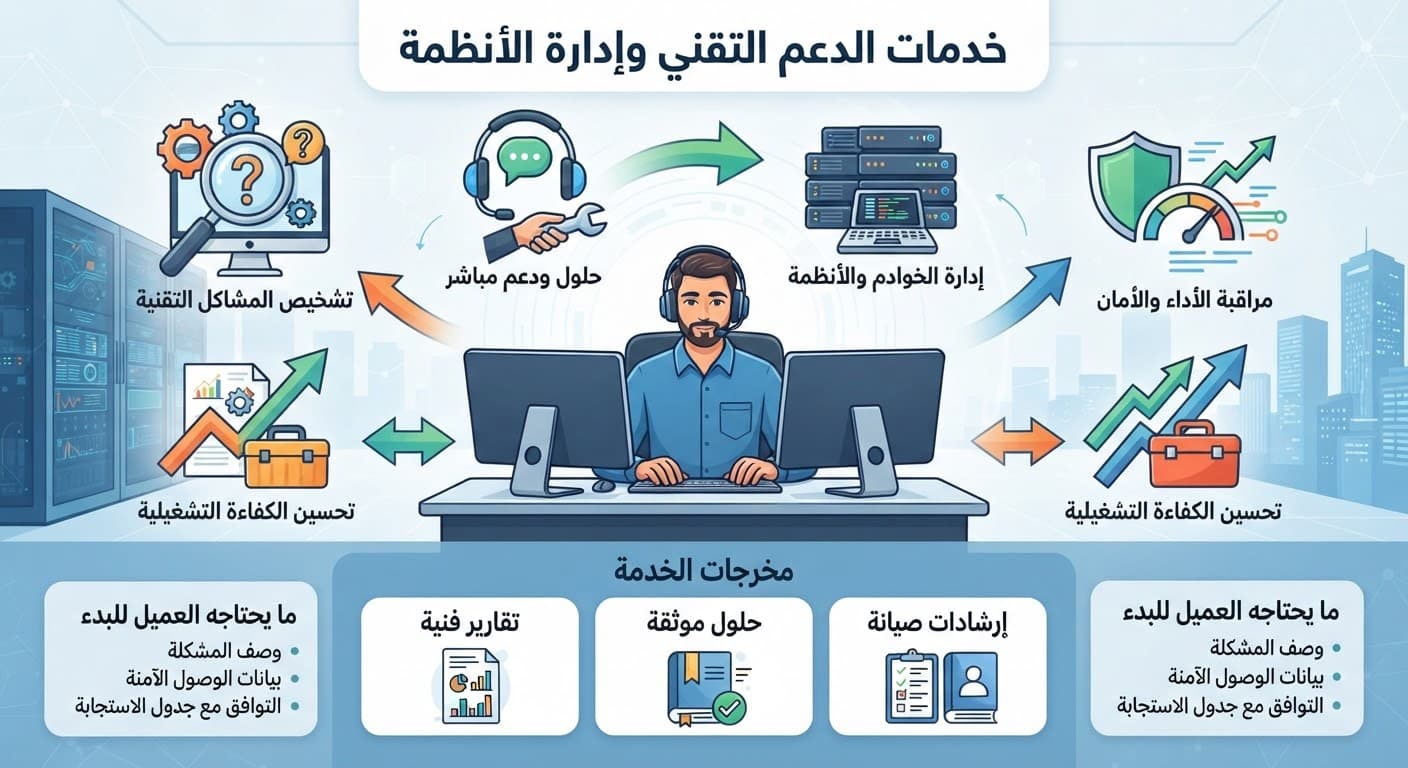خدمات الدعم التقني وإدارة الأنظمة والخوادم