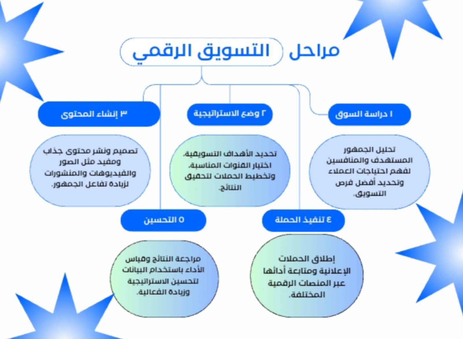 خريطة التسوق الرقمي – دليلك لتنظيم تجربة التسوق عبر الإنترنت قابل للتعديل عبر كانفا